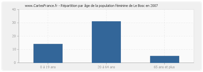 Répartition par âge de la population féminine de Le Bosc en 2007